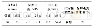 《表1 胶凝材料技术指标：机场道面浅层高早强快速修补砂浆的性能研究》