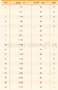 《表3 试验加工参数：4J29可伐合金超声振动辅助钻削试验研究》