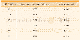 表1 Fe60-xMn20Ni10Co10Crx高熵合金涂层在3.5%NaCl溶液中的极化参数