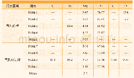 《表4 TS4–4 OFNR断口处气孔成分测定》