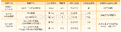 《表1 多源异构数据特点分析对比》