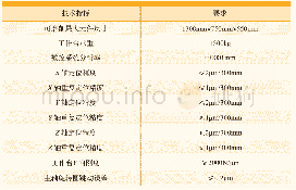 表1 主要技术指标要求：大口径光学非球面超精密磨削装备与技术