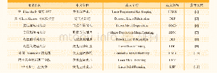 表1 LMD技术命名：激光金属沉积技术研究现状与应用进展