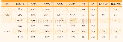 表4 激光/电子束增材制造材料主要力学性能