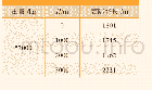 表6 着陆性能（δf=40°）（刹车盘为湿态，ISA)