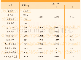 表1 吹气系统重量及重心估算数据