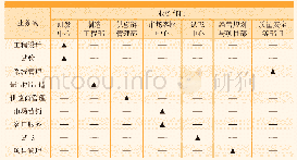 表1 小型样机试验结果：民机研制项目管理模型构建及组织运行