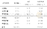 《表5 莱州湾湿地水产资源价值量》