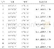 表1 山东昌邑海洋生态特别保护区监测站位经纬度