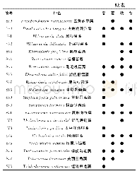 《表1 调查海域潜在赤潮生物名录》