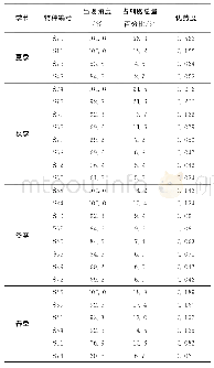 《表2 各季节潜在赤潮生物优势种组成及优势度指数》