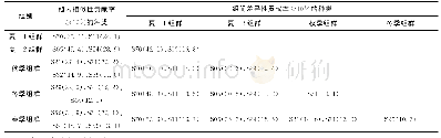 《表6 各组群内相似性及组间差异性贡献≥10%的潜在赤潮生物种类》