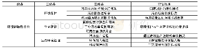 《表3 环境影响后评价指标及评价依据》