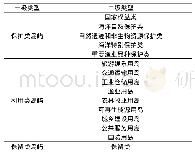 《表1 海岛分类：浅谈海洋空间资源资产负债表的编制》