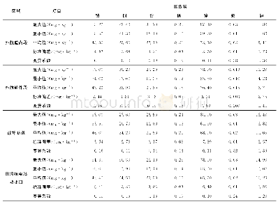 《表2 连云港市海域疏浚物的重金属含量和分布》