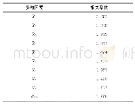 《表2 长三角地区海洋战略性新兴产业增加值与其影响因素的相关系数》