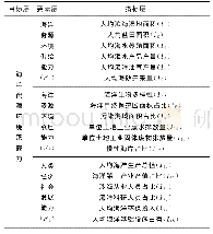 《表1 海洋资源环境承载力评价指标体系》