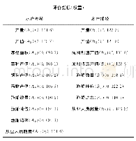 《表2 水产养殖和捕捞的评价指标及其权重》