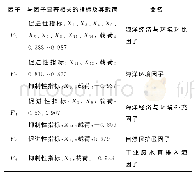 表9 因子命名：南海区海洋经济与环境可持续发展比较研究——基于2006—2015年面板数据实证分析