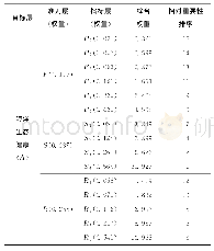 表3 海洋生态健康评价指标权重和相对重要性