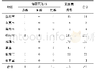 《表1 山东省海岛数量：山东省海岛多元协同治理困境及对策探析》