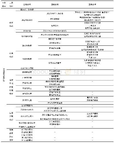 《表1 围填海海域使用后评估指标体系》