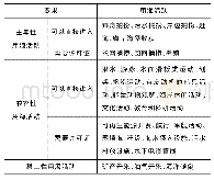 《表1 渔业区用途管控清单》