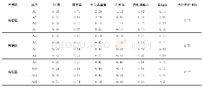 表3 钦州湾养殖区水质评价指标值