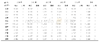 《表2 2010—2014年沿海11个省（市、自治区）主成分综合得分及排名》