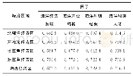 表3 综合灰色关联度：基于区域视角和灰色关联度横向比较的中国海洋科技产出的影响因素