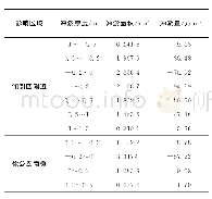 表1 倾倒后与倾倒前地形冲淤面积与冲淤量比较