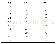 表9 与最优点集、最劣点集欧氏距离