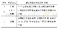 表1 海岸线变化较大区域地物类型及原因