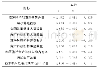 表2 因子得分系数矩阵：基于因子分析和沿海地区对比的江苏省海洋产业竞争力评价
