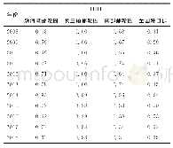 表3 我国邮轮港口的空间聚集度