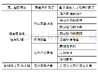 表1 基于用海人口的海洋空间规模边界评价因子