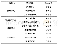 表1 江苏围填海用海承载指数评价指标体系