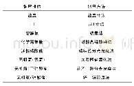 表1 调查研究指标分析方法