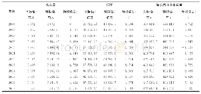 表2 SD模型模拟值与历史数据的对比检验