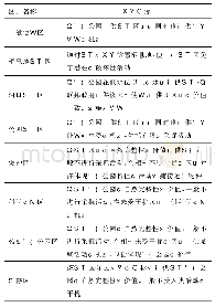 表1 大堡礁海洋公园分区管理目标[21]