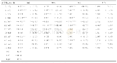 表4 自回归模型参数回归结果