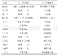 表1 海南省各地区海水鱼主要养殖模式与品种