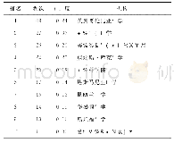 表2 主要发文机构排名（TOP10)