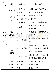 表1 海洋金融中心综合竞争力评价指标体系