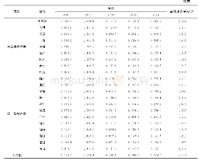 表2 30个样本城市的评价得分