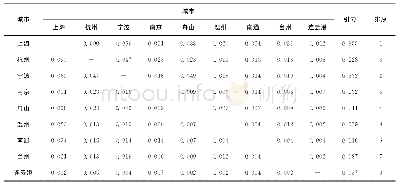 《表4 长三角经济圈城市引力》