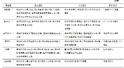 表1 海洋科技创新效率研究文献统计