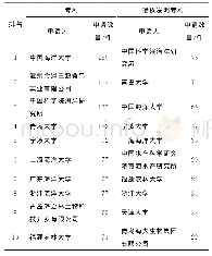 表1 中国海藻专利申请人申请数量和授权发明数量排名