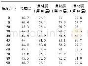 《表5 不同铺角的复合材料轴结构金属层和复材层的Von mises应力 (MPa)》