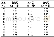 《表8 不同铺角的复合材料轴结构金属层和复材层的疲劳寿命 (×107次)》